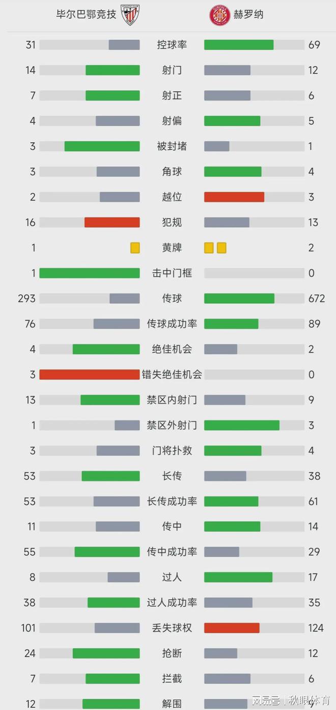 格拉纳达击败皇家社会，荣登积分榜首位