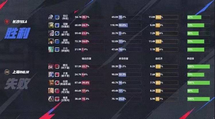 Ning连续十五场比赛得分超过精彩发挥，RNG挑战极限！的简单介绍